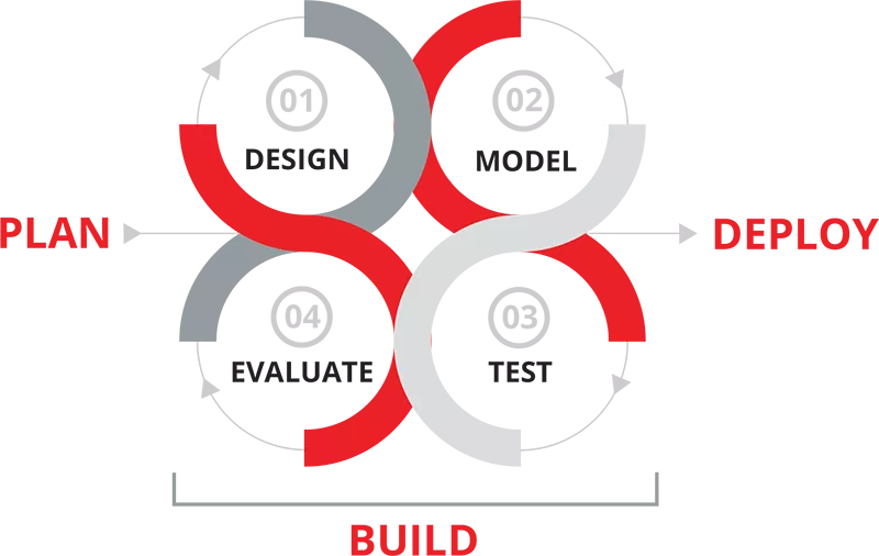 Plan build deploy model