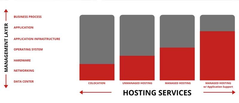 Hosting Services Graph