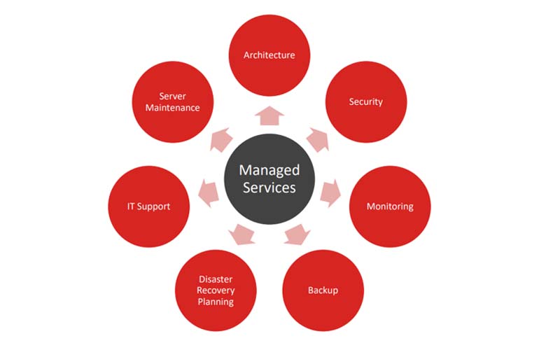 Managed Services Graph