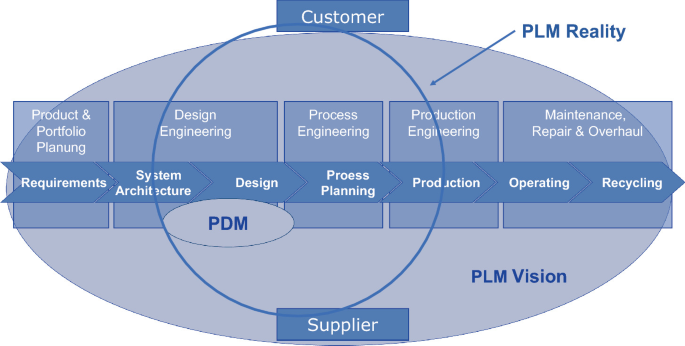 PLM Product Lifecycle Management process infographic