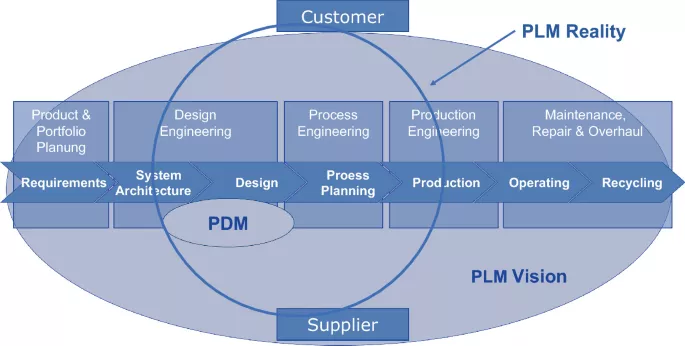PLM Product Lifecycle Management process infographic